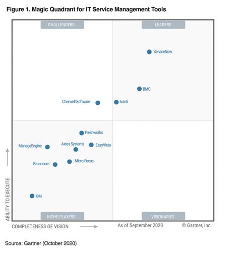 Manageengine Positionné Dans Le Magic Quadrant 2020 De Gartner Pour Les