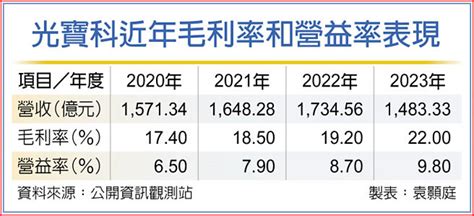 光寶科 拚年營收雙位數成長 證券．權證 工商時報