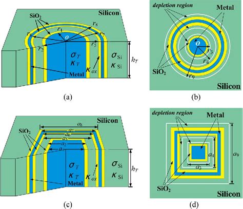 Figure From Frequency And Temperature Dependent Modeling Of Coaxial