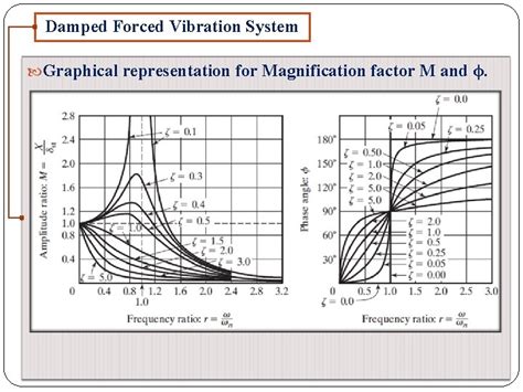 Mechanical Vibrations Forced Vibration Of A Single Degree