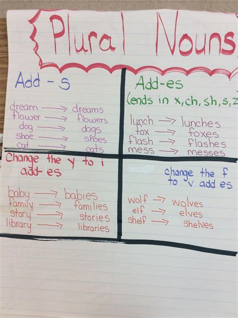 2nd Grade Anchor Charts Second Grade Cc Wright Elementary School