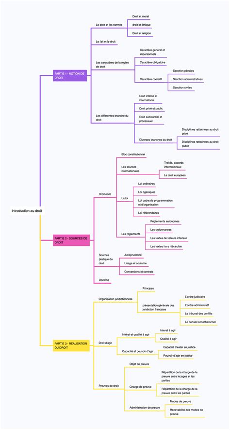 Plan Introduction Au Droit Introduction Au Droit Studocu