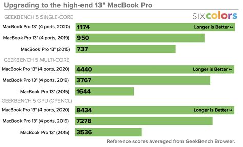 Macbook pro gpu comparison chart - vleroins