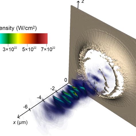 The Intensity Of The S Polarized Laser Pulse And The Density Of Target