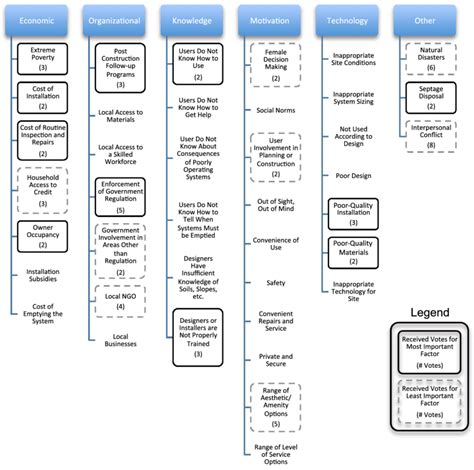 Mostleast Important Factor Map Download Scientific Diagram