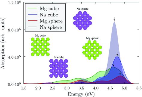 Tddft Calculated Optical Absorption Spectra Of Mg And Na Nanospheres