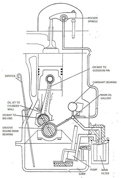 Automobile,Refrigeration,airconditioning,and Mechatronics: Engine Lubrication System