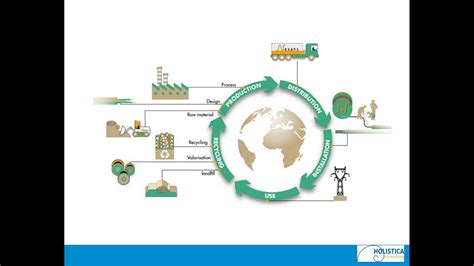 Iso 140012015 Conexión De Aspectos Ambientales Y Ciclo De Vida Ambiental Youtube