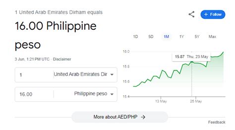 Aed To Php Exchange Rate Rises To Pesos Per Dirham The Filipino Times