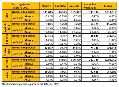 Valoración CEV Paro contratación y afiliación febrero 2023 CEV