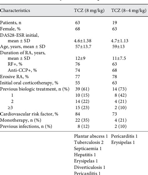 Table From Decrease Of Tocilizumab Dose In Patients With Rheumatoid