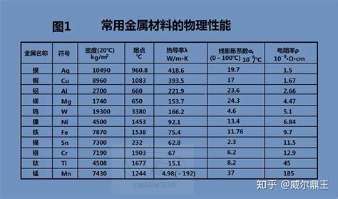 金属材料的物理、化学和力学性能有哪些 知乎