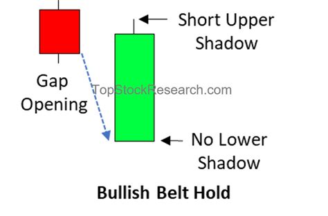 Tutorial On Bullish Candlestick Pattern With Example