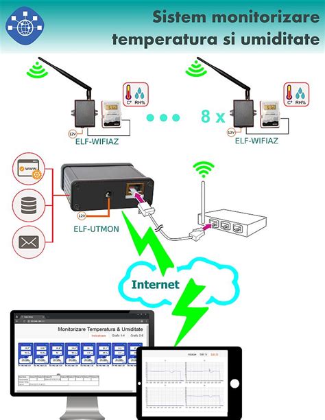 Sistem Monitorizare Temperatura Si Umiditate Elf Lognet Echipamente