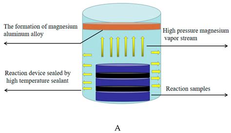 Novel Approach To Prepare Magnesium And Mg Al Alloy From Magnesia By