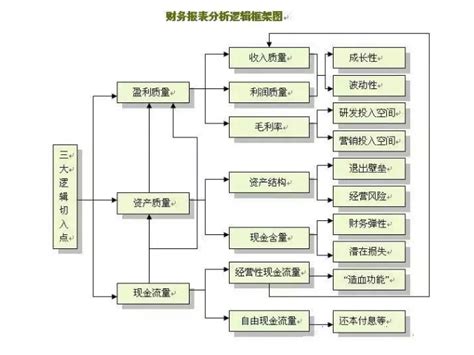 财务报表编制基础和原理 百度经验