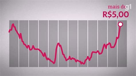Entenda A Alta Do Dólar Economia G1