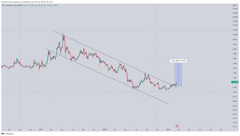 World Of Charts On Twitter Eos Moving As Expected 24 Profit So Far