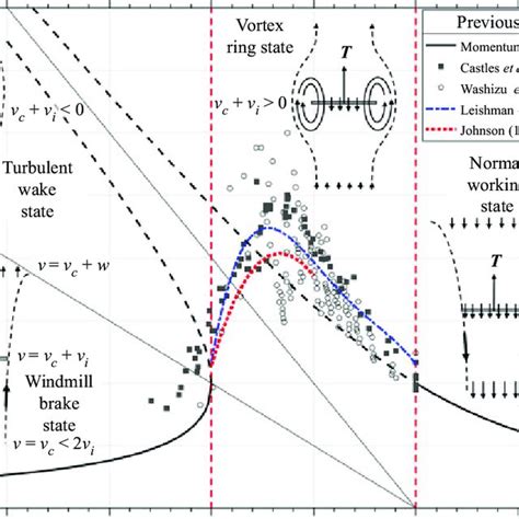 Normalized Induced Velocity Of A Rotor In Axial Flight Derived From