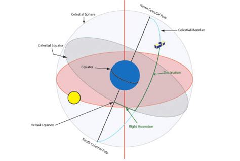 Ecliptic/Reference Coordinate System | Download Scientific Diagram