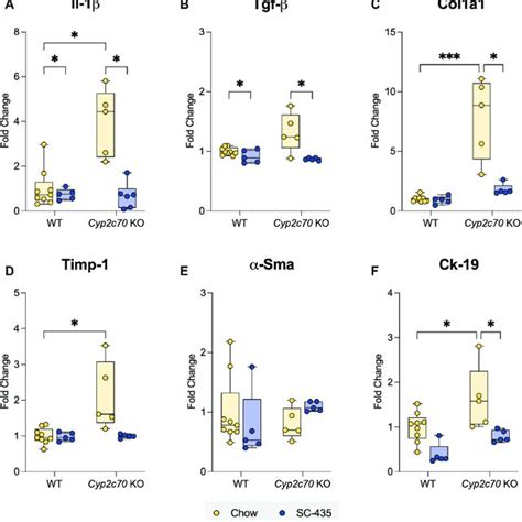 Increased Hepatic Expression Of Inflammation And Fibrosis Related Genes