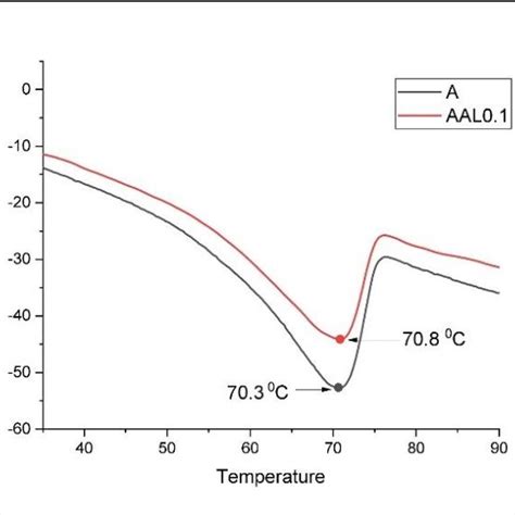 Dsc Curve Of Pure A Pcm A And Composite With Al O Aal