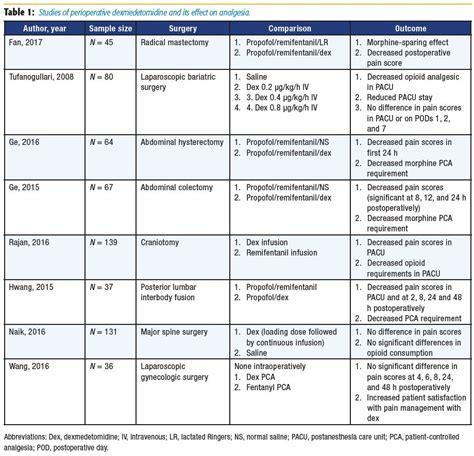 Dexmedetomidine Dosing Chart