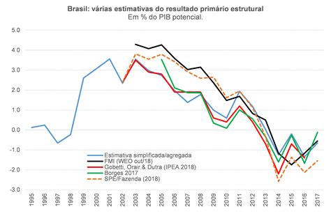 Evolu O E An Lise Do Resultado Prim Rio Estrutural Brasileiro Em