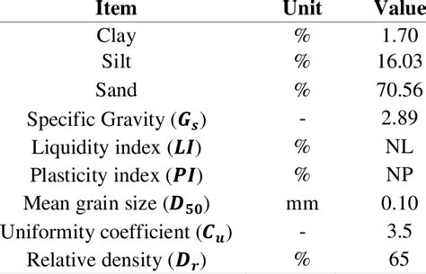 Summary Of The Physical Properties For Mining Tail Ings Sample