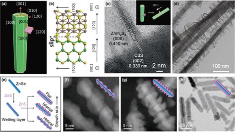 Epitaxial Growth Of Helical Shell On Rodlike Core Nanocrystals A