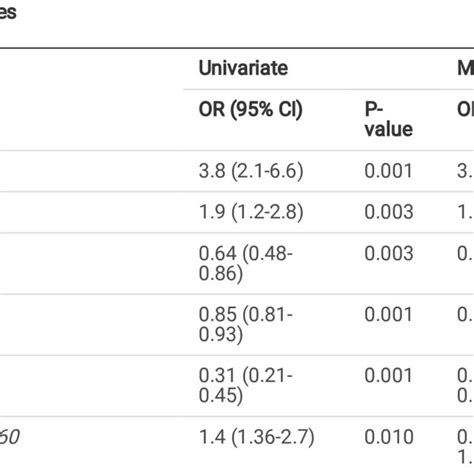 Univariate And Multivariate Logistics Regression Analysis For