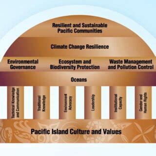 Pacific Island culture and values: Traditional knowledge and resilience ...