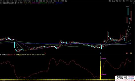 通达信机构黄金底副图选股 找底结构右侧交易 源码附图 通达信公式下载 好股网