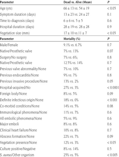 Univariate Analysis Of The Predictors Of Mortality Download Table