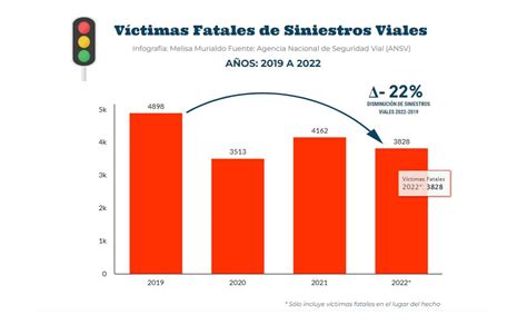 Accidentes En Moto De Cada Fallecidos En Accidentes De Tr Nsito