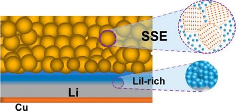 Regenerative Solid Interfaces Enhance High Performance All Solid State