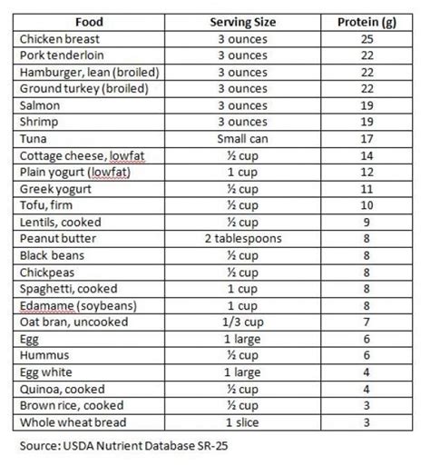 Nutrition Diva S Protein Cheat Sheet Protein Chart Macro Nutrition Protein Foods List