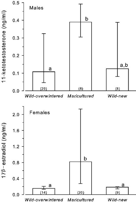 Subpopulation Variation In Male 11 Kt And Female E 2 Levels Among