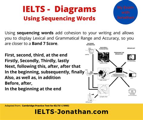 Ielts Diagram