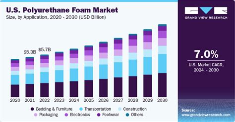 Polyurethane Foam Market Size Share Growth Report