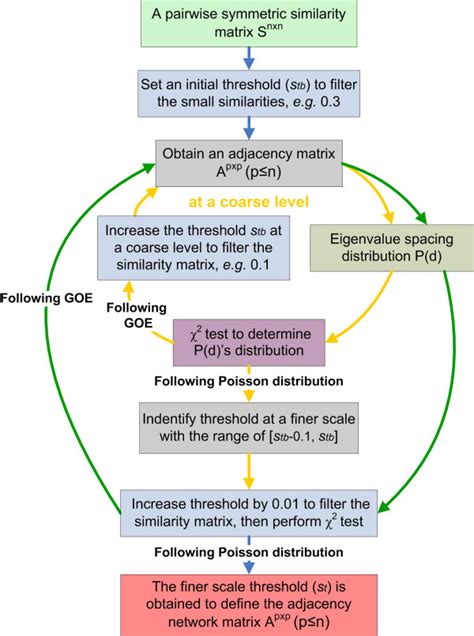 Process of random matrix theory-based approach for automatically ...