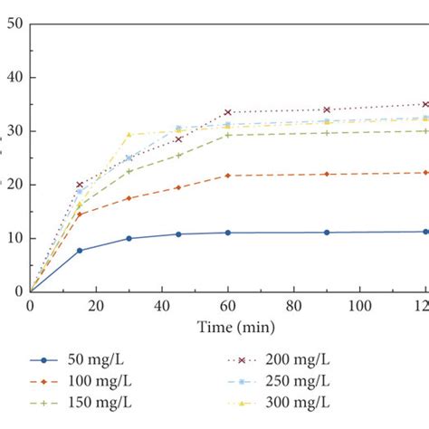 Effect Of Contact Time On Dye Dose 4 Gl Adsorption On A Raw