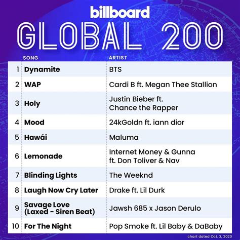 BTS Kembali Raih Peringkat 1 Dalam Chart Billboard Hot 100 KASKUS
