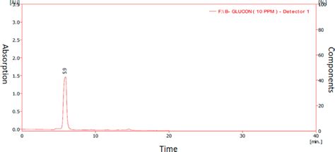 HPLC Chromatogram Of Polysaccharide B Glucans Extracted From P