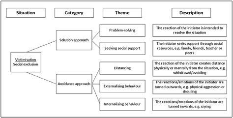 Schematic Overview Of The Hierarchical Structure Of The Social