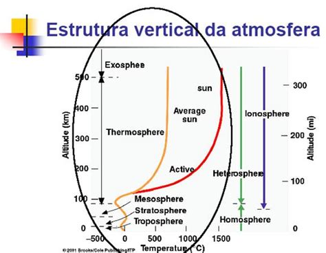 Climatologia Estrutura Vertical Da Atmosfera