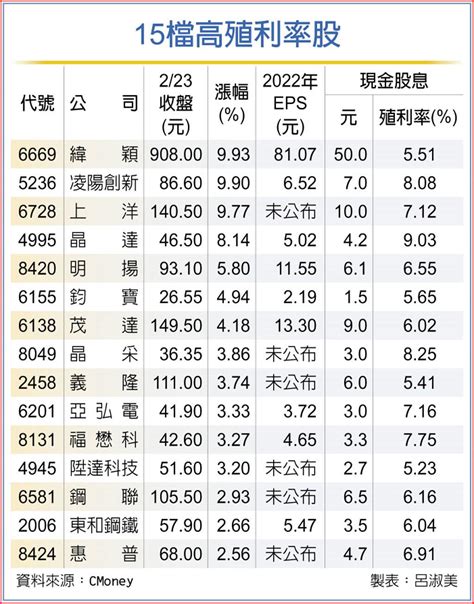 15檔高殖利率股 外資愛 上市櫃 旺得富理財網