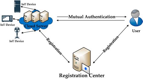 A Secure Authentication And Key Agreement Scheme For IoT Based Cloud