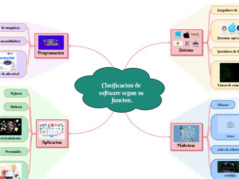 Clasificacion De Software Segun Su Funcion Mind Map