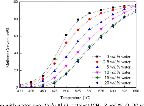 Low Concentration Methane Combustion Over Cu Al O Catalyst